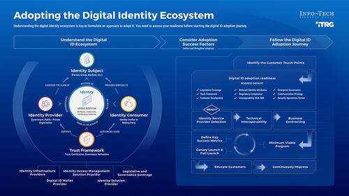 Navigate the Digital ID Ecosystem to Enhance Customer Experience