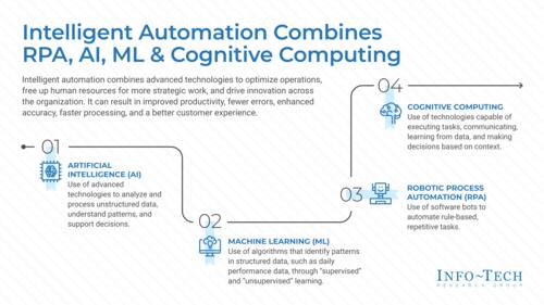Empower Your Manufacturing Organization With the Potential of Intelligent Automation