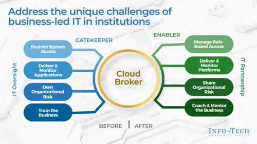 Adding the Right Value: Building Cloud Brokerages That Enable