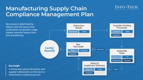 Ensure Your Products Have a Compliant Manufacturing Supply Chain