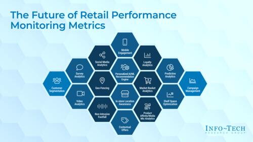 Future of Retail Performance Monitoring Metrics