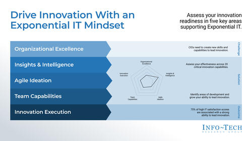 Drive Innovation With an Exponential IT Mindset