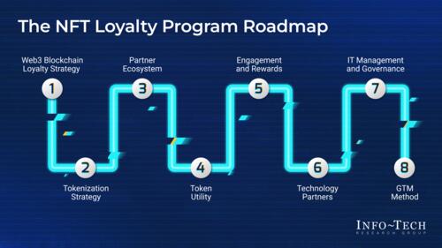 What Does a Blockchain-Based NFT Loyalty Program Bring to the Table?