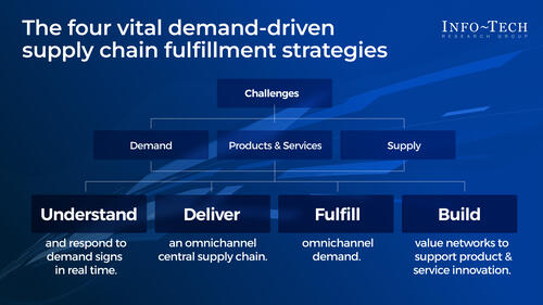 Building the Demand-Driven Supply Chain Network in Retail