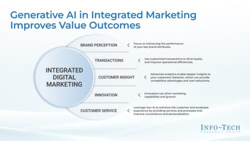 Integrated Marketing With Generative AI