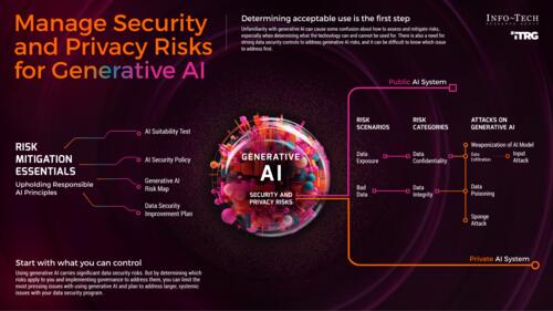 Address Security and Privacy Risks for Generative AI