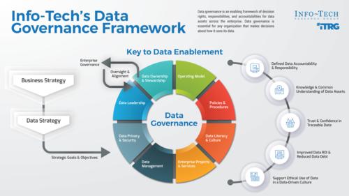 Establish Data Governance