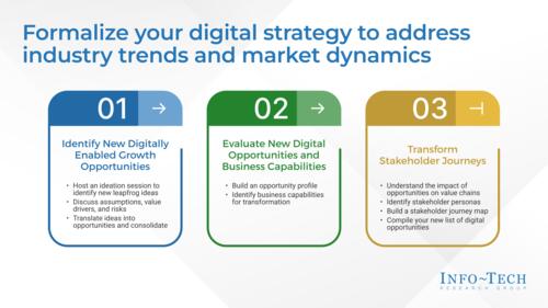 Formalize Your Digital Business Strategy