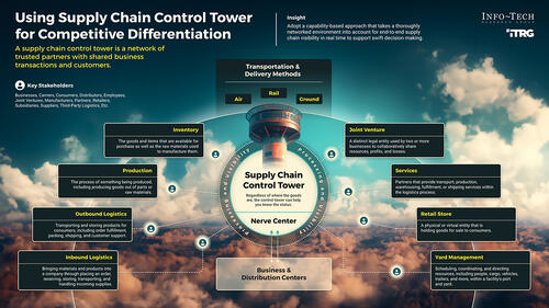 Using Supply Chain Control Tower for Competitive Differentiation