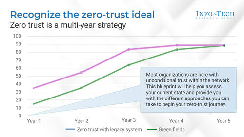 Determine Your Zero Trust Readiness