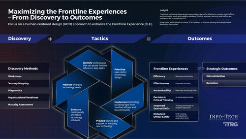 Maximize the Frontline Experience: The Human Side of Technology in Policing