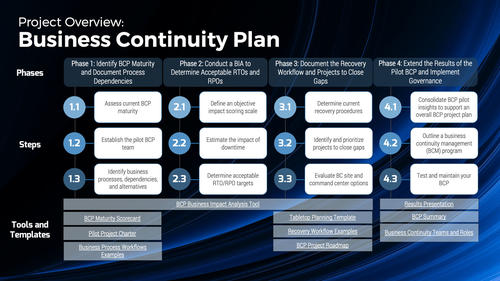 Develop a Business Continuity Plan