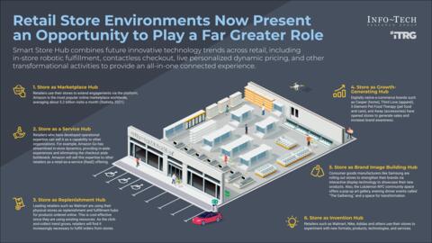 Thought model representing The Retail Store of the Future Planning Tool