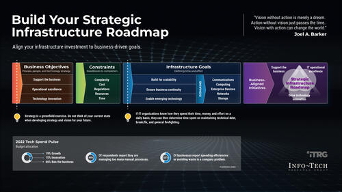 Build a Strategic Infrastructure Roadmap