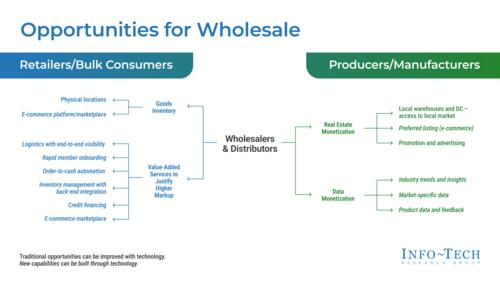 Build a Wholesale Business-Aligned IT Strategy