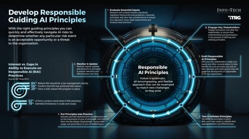 Develop Responsible AI Guiding Principles