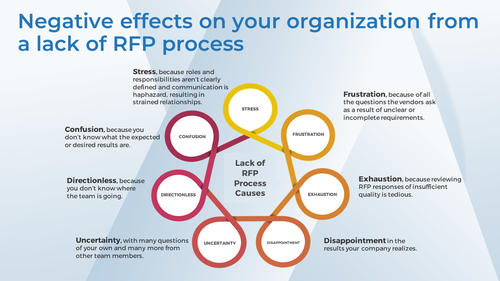 Drive Successful Sourcing Outcomes With a Robust RFP Process