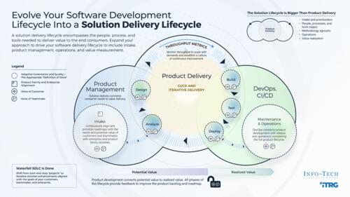 Evolve Your Software Development Lifecycle Into a Solution Delivery Lifecycle