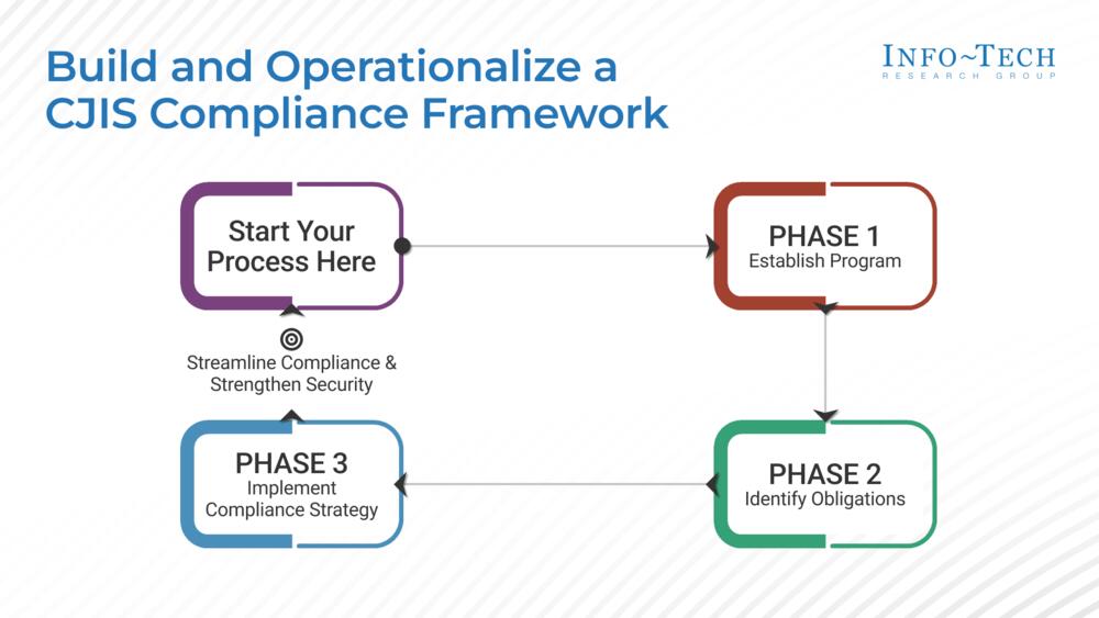 Build a CJIS Compliance Program preview picture
