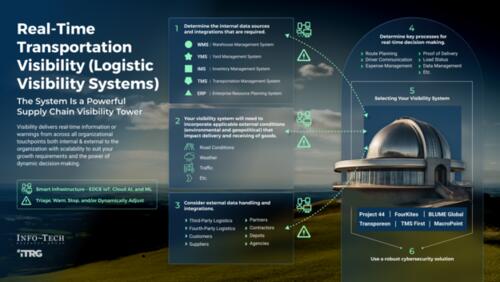 Real-Time Transportation Visibility (Logistic Visibility Systems)