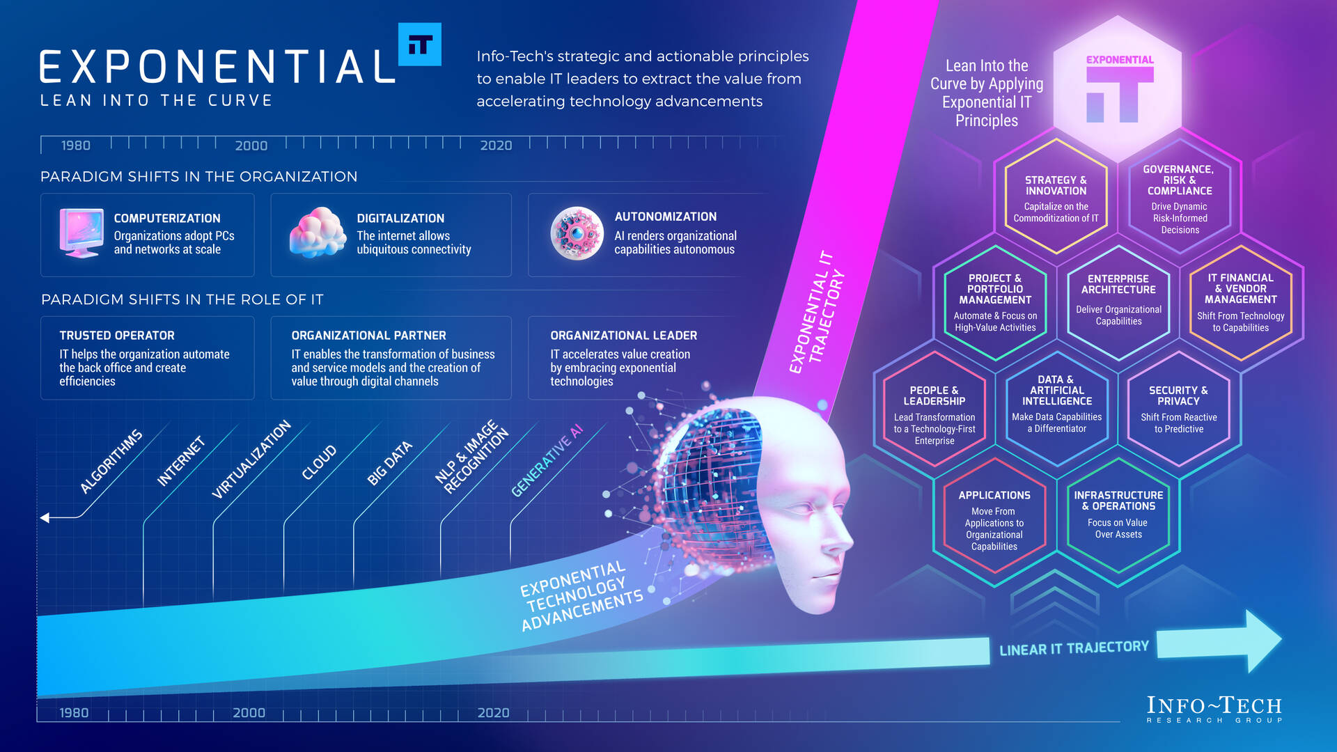 Exponential It - Lean into the curve