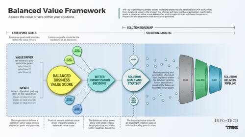 Assess the Value Drivers Within Your Solutions