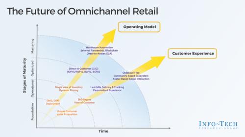 The Future of Omnichannel Retail