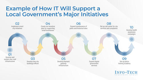 Build an IT Strategy for Local Government