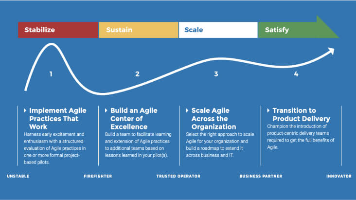 Research Center - Agile/DevOps Resource Center