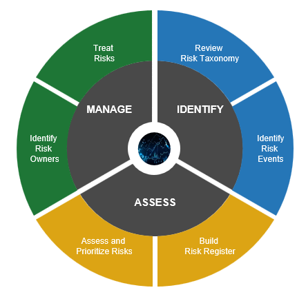 Identify, Assess, Manage