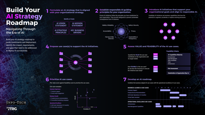 Thought model representing Build Your AI Strategy for Retail Inventory Management