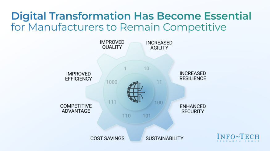 Thought model representing Understand and Assess IT Skills Gaps for Industry 4.0 & 5.0