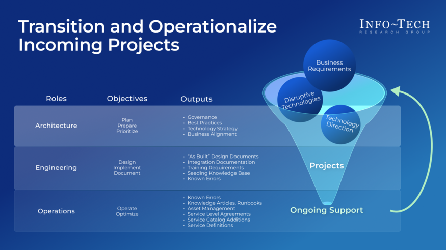 Thought model representing Transition and Operationalize Incoming Projects