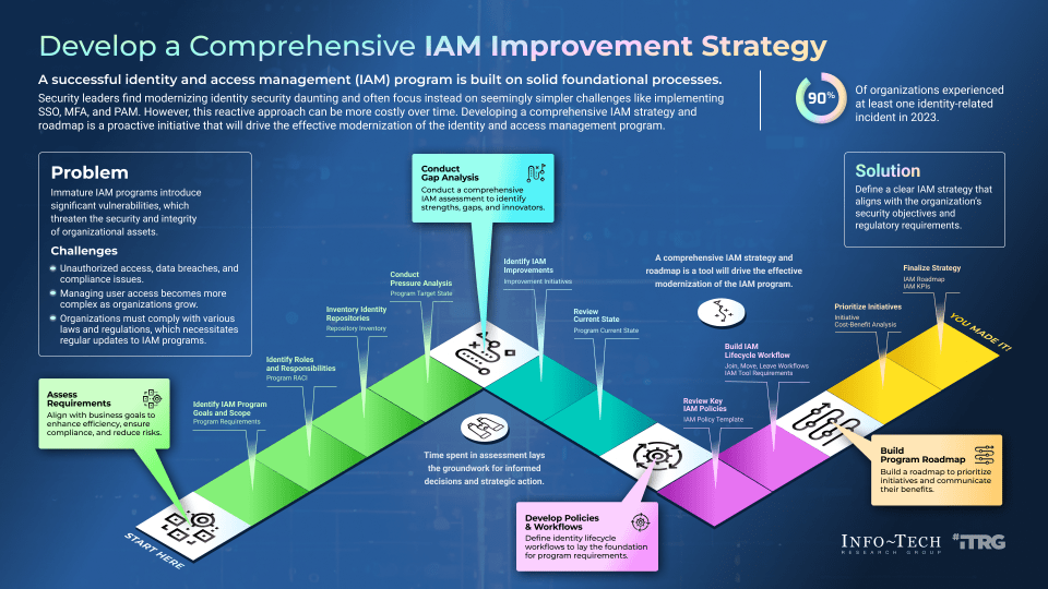 An image of the process to develop a comprehensive IAM improvement strategy. Assess Requirements; Conduct Gap Analysis; Develop Policies and workflows; Build Program Roadmap.